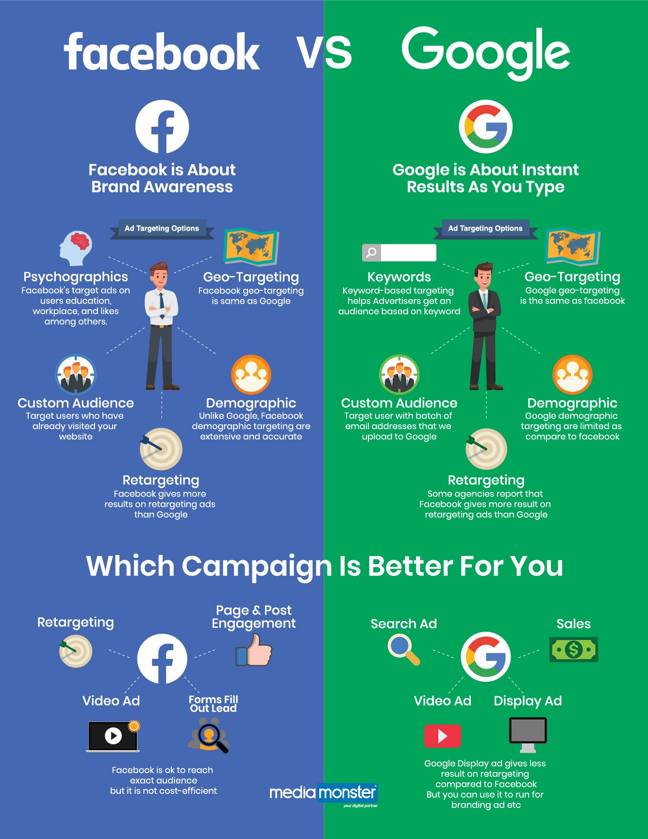 ppc-agency-los-angeles-pay-per-click-marketing-facebook-vs-google